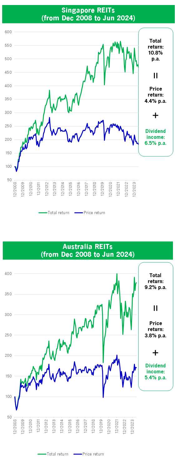 Dividend income as an important source of long-term total returns for REITs