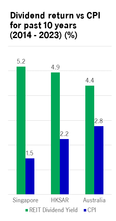 Dividend return vs CPI for past 10 years  (2014 - 2023) (%)