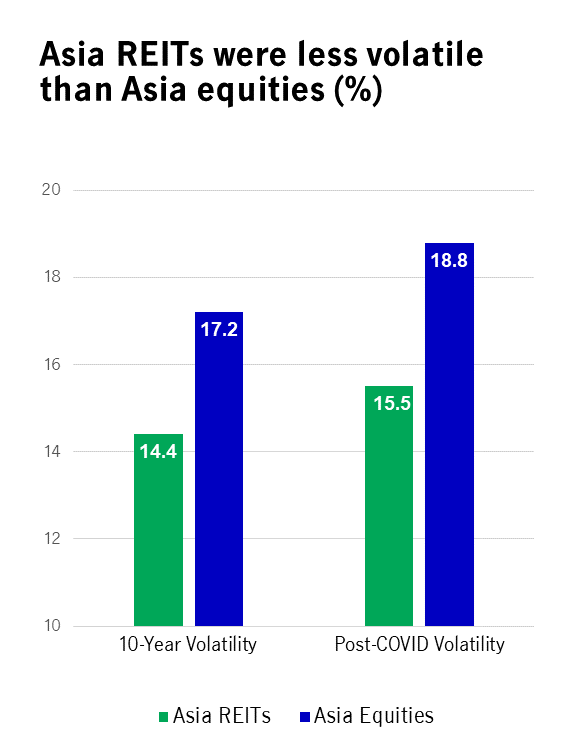 Dividend income as an important source of long-term total returns for REITs