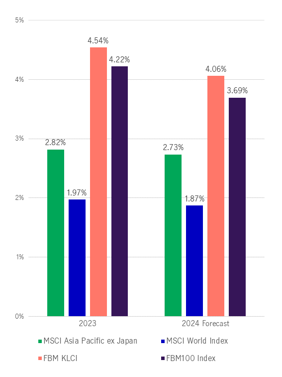 Malaysian Stocks Pay Higher Dividend Relative To Other Regions