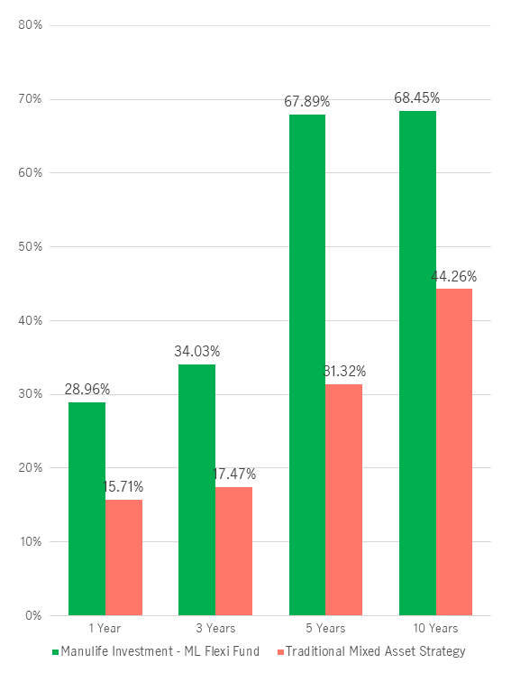 Manulife Investment ML Flexi Fund Has Consistently Generated Stronger Returns Vs A Traditional Mixed Asset Strategy