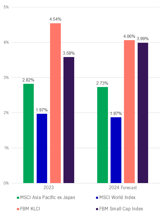 Malaysian stocks pay higher dividend relative to other regions