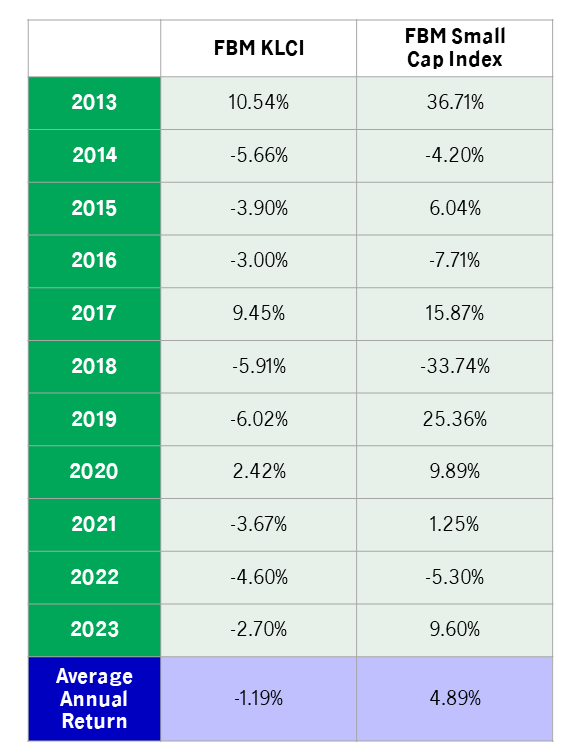 Small to mid-cap companies returned better average annual returns over 10 years than larger caps