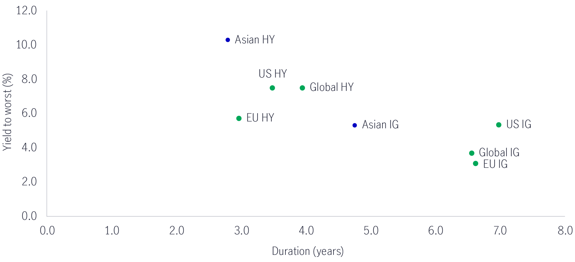 Asia Fixed Income yields