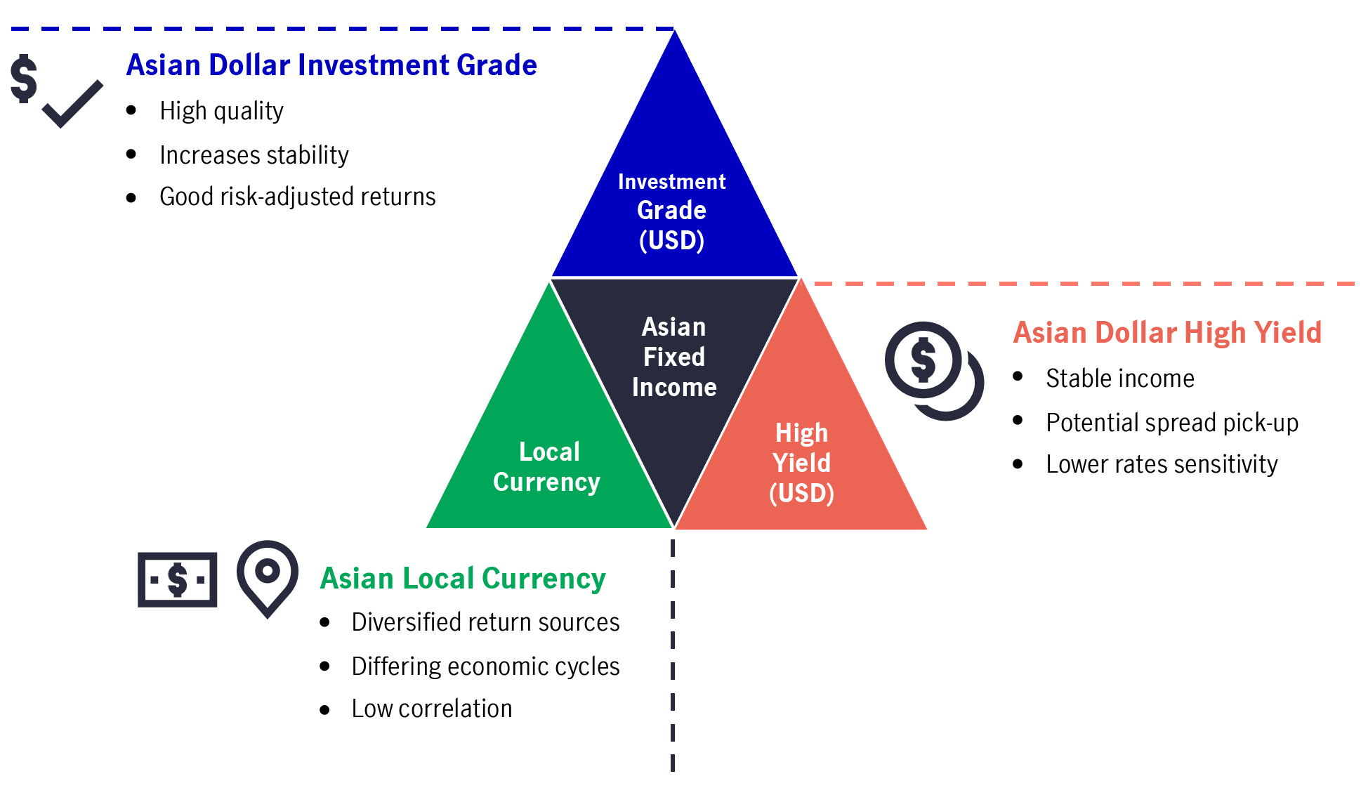 Benefits of the Asian Fixed Income sub-classes