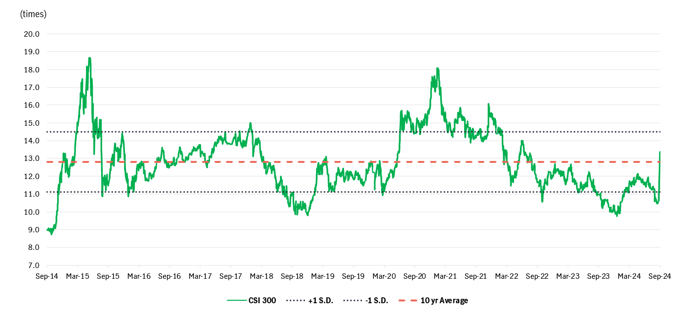 CSI 300 valuation