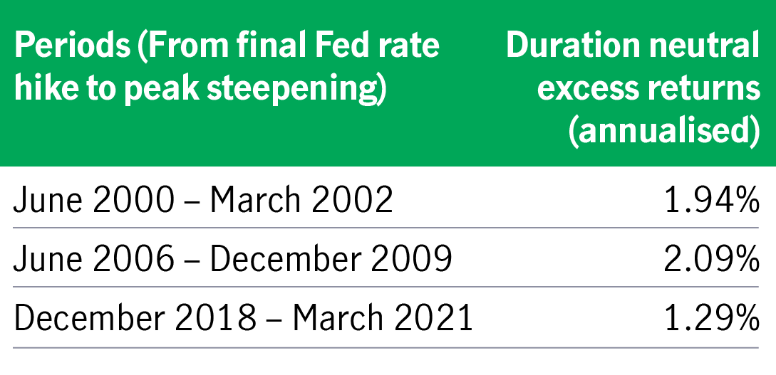 Intermediate bonds typically outperform short and longer maturity bonds