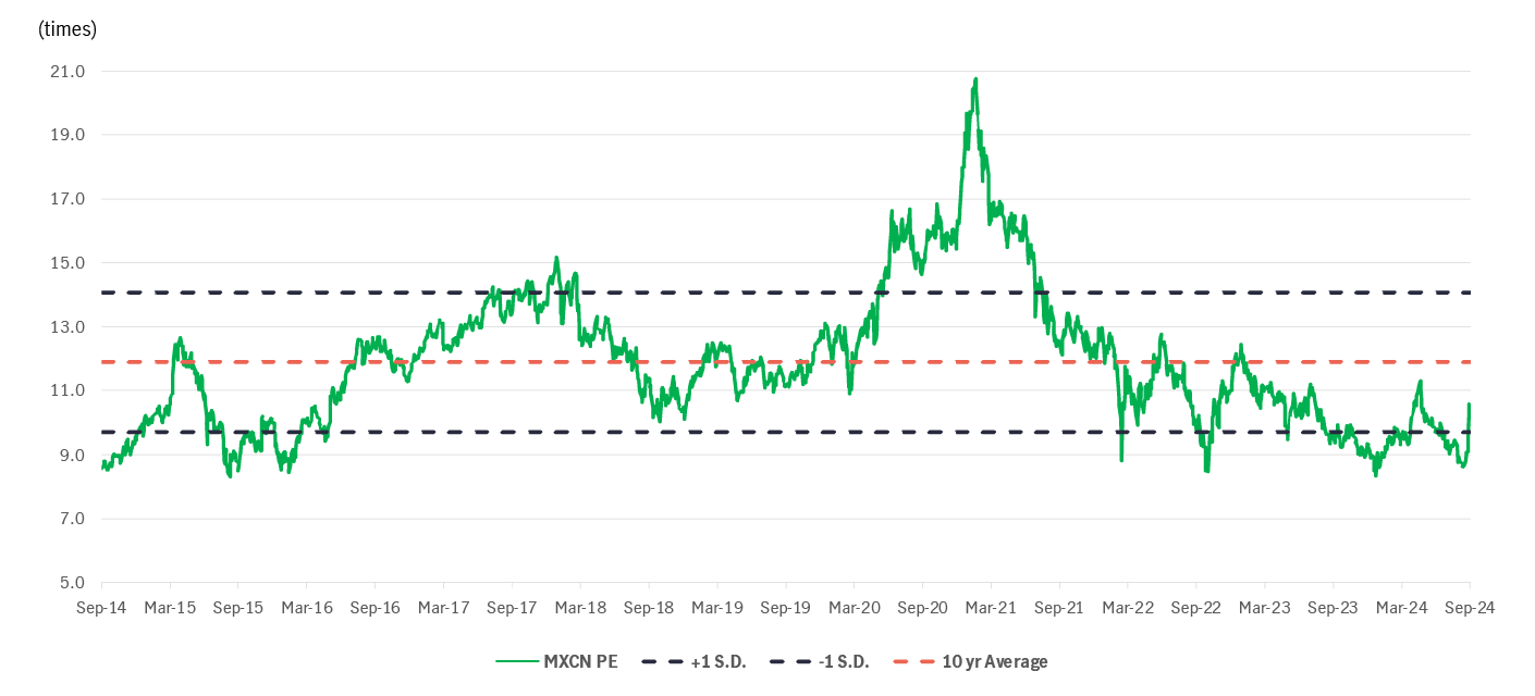 MSCI China Index trades