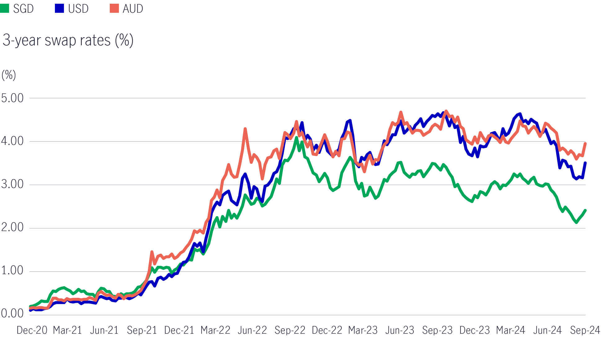 Swap rates for key markets moving lower from the peak