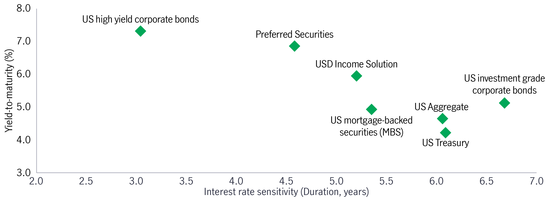 Yield and interest rate comparison in US fixed income