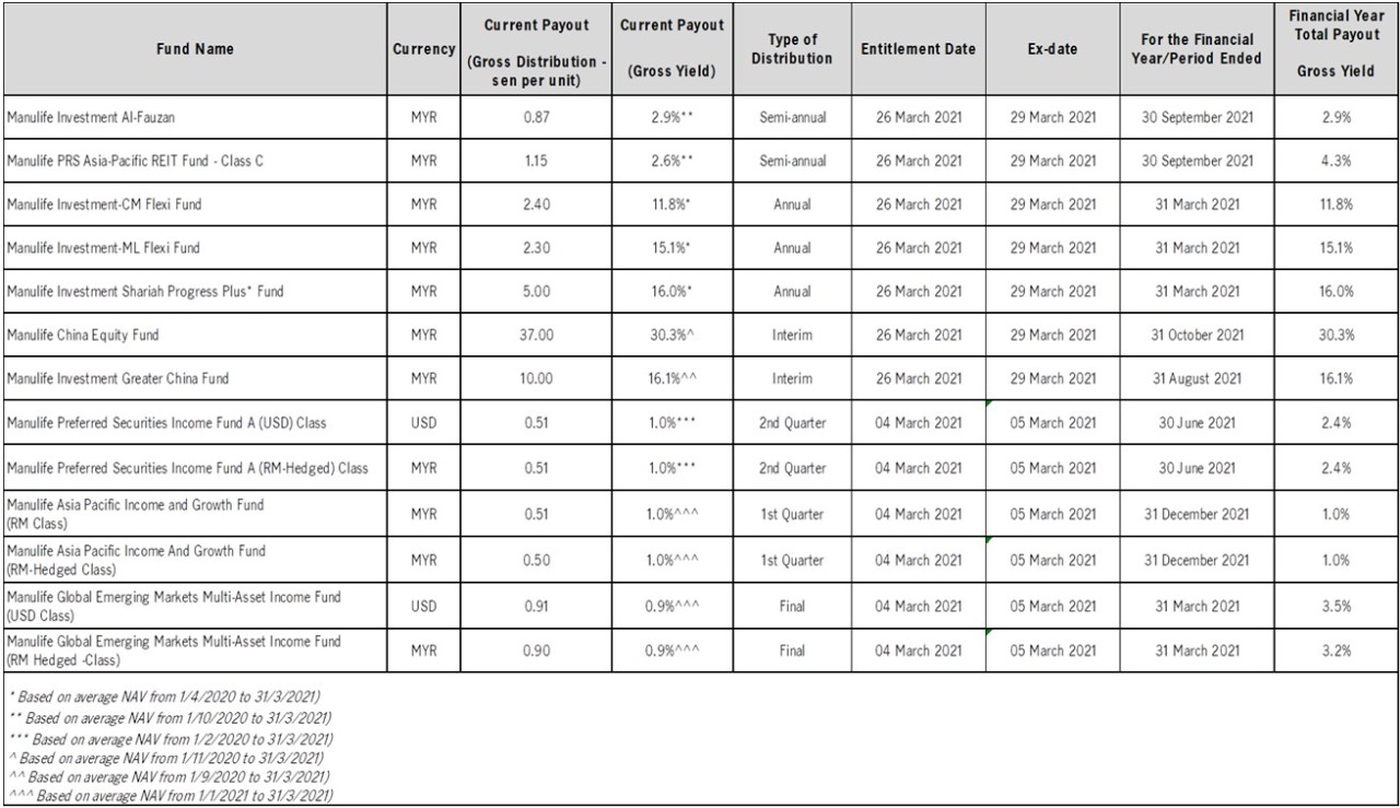 21_DeclaredDistributions_10Funds_28thApr.jpg