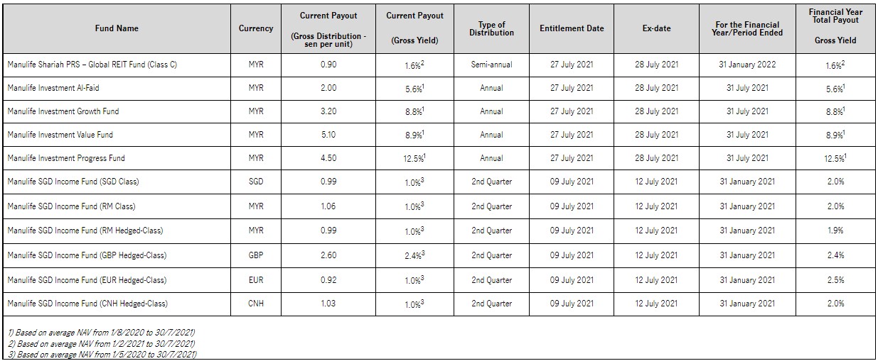 21_DeclaredDistributions_6Funds_4thAug (1).jpg